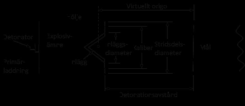 Major Fredrik Johnsson Sida 7 av 69 Figur 1-2 Nomenklatur avseende RSV-stridsdelars uppbyggnad, illustration efter (Walters & Zukas 1989, 8, Figure 8.). 1.9. Metod För att lösa den övergripande uppgiften krävs ett succesivt kunskapsuppbyggande i flera steg.