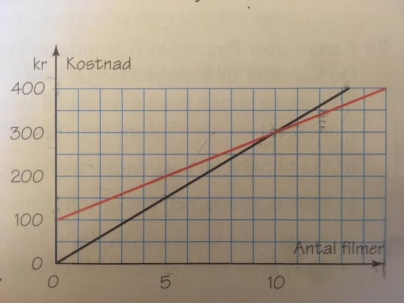 18 Lärandemål: Tolka linjära ekvationer a) Funktionssambandet y = 10x + 50 beskriver kostnaden för att besöka ett tivoli där y är den totala kostnaden och x är antalet åkturer.