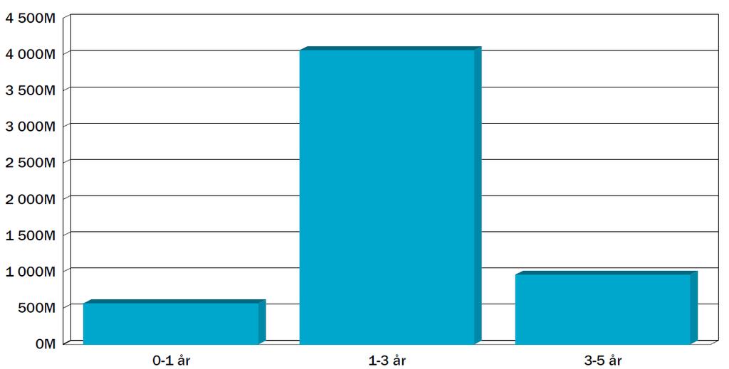 Kapitalförvaltningens verksamhetsberättelse 2017 13 RÄNTEKONSORTIETS UTVECKLING 2013-2017 Avkastning (%) Risk (standardavv.