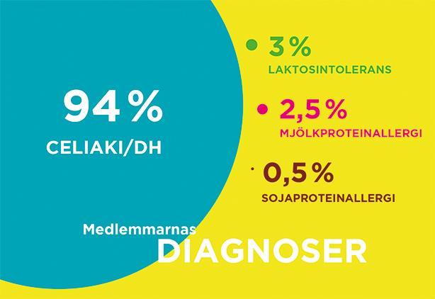 Till höger: Vår medlemstidning CeliakiForum som trycks i nästan 20 000 exemplar, och som 2015 vann Svenska Publishingpriset i kategorin Bästa Medlemstidning.) Så blir du medlem: Bli medlem på www.