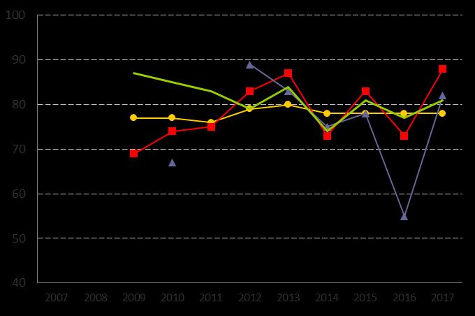 21. Ej återaktualiserade ungdomar 13-20 år ett år efter avslutad utredning eller insats, andel (%) KKiK Definition Kolada (U33400) Andel (%) ungdomar i åldern 13-20 år som inte återkommit till