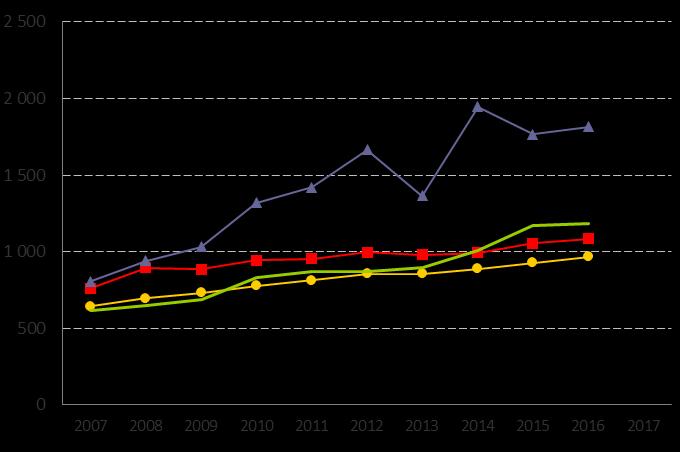 27. Nettokostnad idrotts- och fritidsanläggningar, kr/inv Definition Kolada (N09021) Nettokostnad för Idrotts- och fritidsanläggningar, dividerat med antal invånare totalt 31/12.