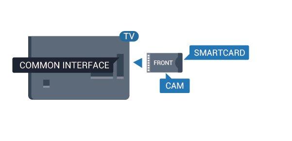 2 - Titta på TV:ns baksida med framsidan av CAmodulen vänd mot dig och sätt försiktigt in CAmodulen i facket COMMON INTERFACE. 3 - Sätt in CA-modulen så långt det går.