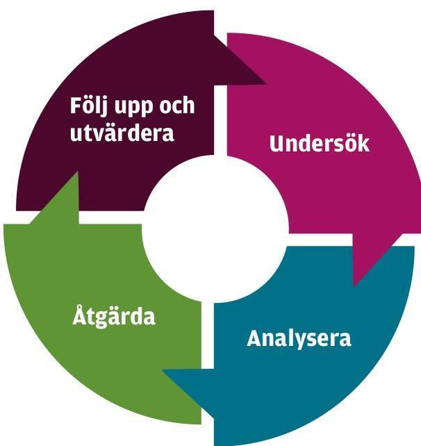2. ÅRLIG PLAN/ARBETSPROCESS Fortlöpande under läsåret sker löpande ett arbete med att formulera mål, åtgärda och utvärdera arbetet mot diskriminering, trakasserier och kränkningar.