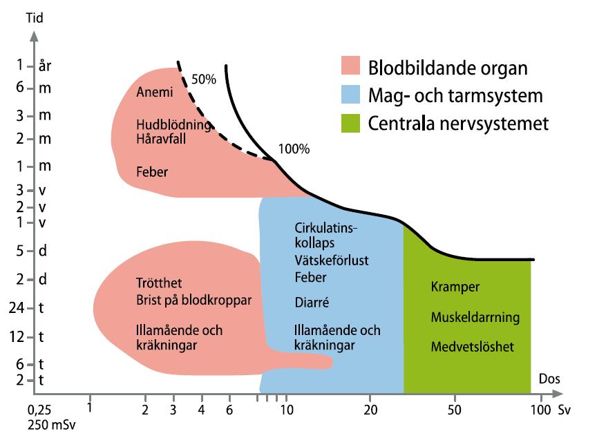 Deterministiska [akuta] strålskador: dödsorsak och överlevnadstid LD 50/30 m=70 kg E=4 Gy= 4x70 J