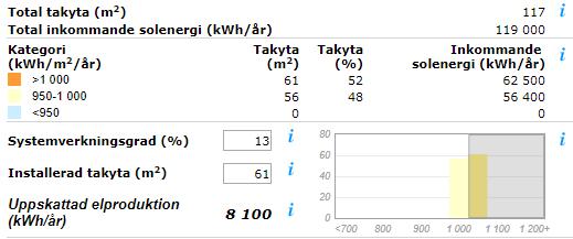 Föreslagna åtgärder Solceller för produktion av el (16m2) Om man monterar 16 m 2 så får man plats med ca 2,5 kw i toppeffekt. Om taket är har en optimal lutning får man ut ca 920 kwh/kw.