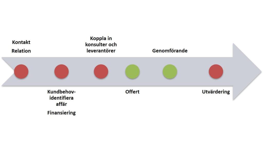 Långsiktigt mål 2022 En organisation är etablerad som bidrar till ökad svensk export. Kortsiktiga mål 2018 2021 Minst 3 pilotprojekt har genomförts som lett till exportaffärer för svenska företag.