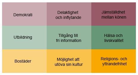 Ex faktorer som kan bidra till social hållbarhet Social hållbarhet - Två utgångspunkter Systemets förmåga att fungera Sociala system, som samhällen, ska ha en förmåga att lösa problem som människor