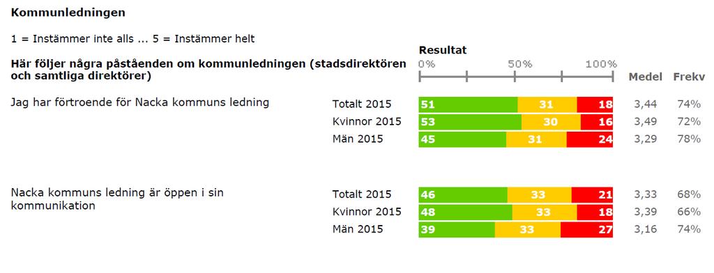 Kommunledningen frågeområde: 49% (48%) Nr 2015 2014