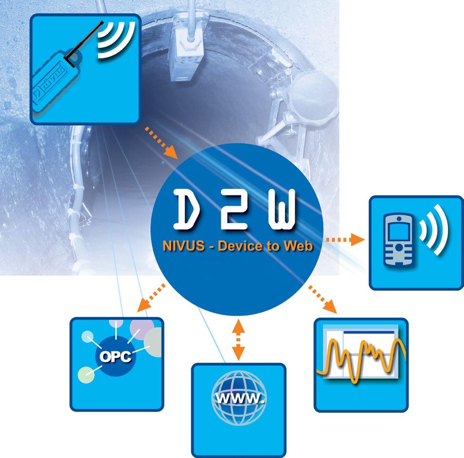 NIVUS» GPRS DATA LOGGER NivuLog Central insamling, behandling och lagring av mätdata Larm Öppet kommunikationssystem Lokal mätdatainsamling Webbaserad övervakning av mätpunkter D2W -Device to Web