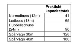 anser att det är för trångt i fordonet (åtminstone om resenärsgruppen är sammansatt som den var experimentet i Malmö). Figur 2 Resultat från experiment kring fordonskapacitet.