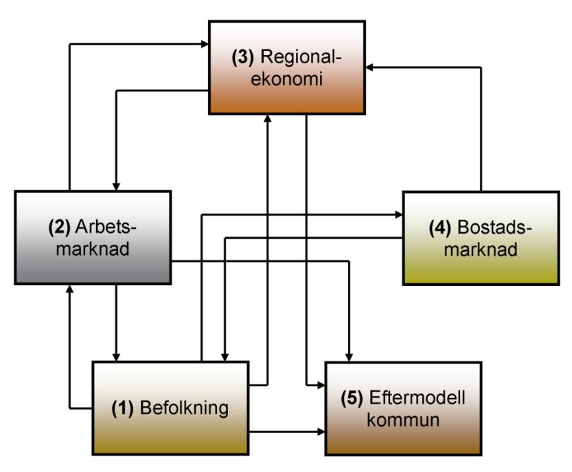 Figur 1. Illustration av de fem delmodellerna i Raps och kopplingar mellan dem En modellkörning börjar med en nollframskrivning av befolkningen, d.v.s. beräkning av en regions befolkning exklusive flyttningar (men inklusive födda, avlidna, åldrande och utbildningsförändringar).