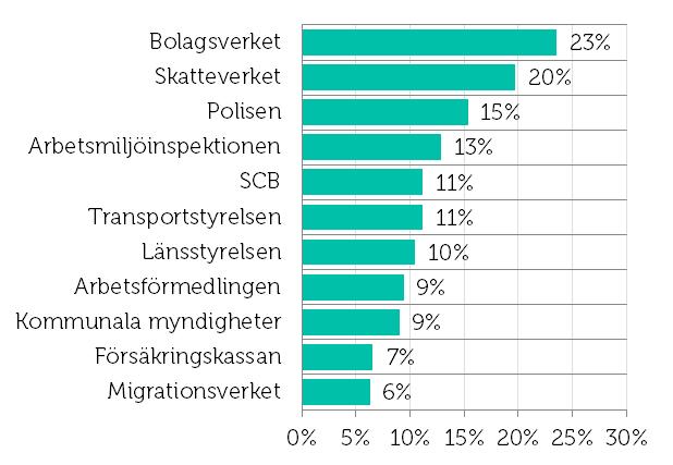 Andel femmor 23 procent av de företagare som har varit i kontakt med Bolagsverket ger myndigheten betyget 5, vilket ger verket förstaplaceringen när det gäller andel 5:or.