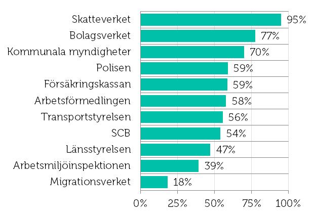 Åsiktstoppen Skatteverket är den myndighet som klart flest företagare, 95 procent, har en åsikt om (5 procent har svarat Vet ej ). Tvåan, Bolagsverket, hamnar en bit efter på 77 procent.