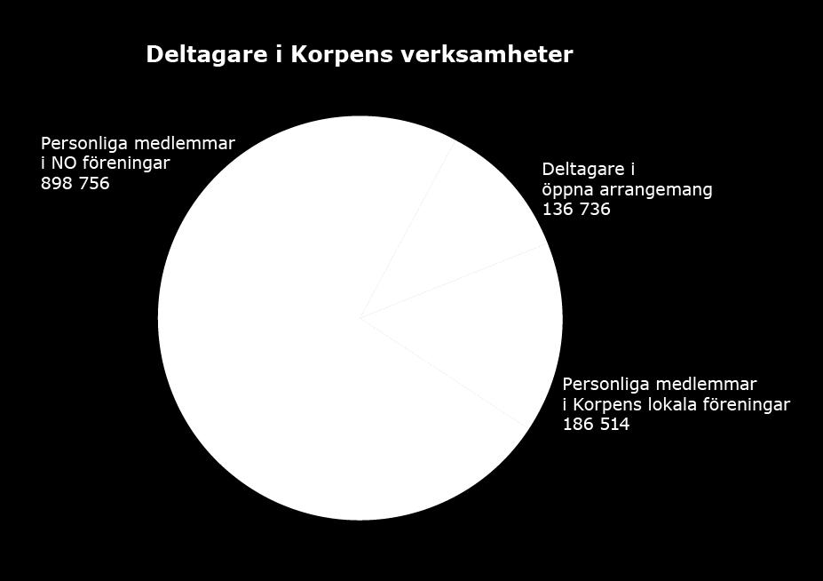 10 i topp i antal medlemmar (placering 2016) 1 Korpen Stockholm (1) 23 391 2 Korpen Linköping (2) 11 154 3 Korpen Gävle (3) 7 196 4 Korpen Göteborg (4) 6 7 21