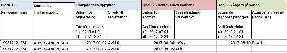 samma sysselsättning vid varje tillfälle: Varken datum för kontakt eller sysselsättning vid kontakt behöver fyllas i för något av tillfällena.