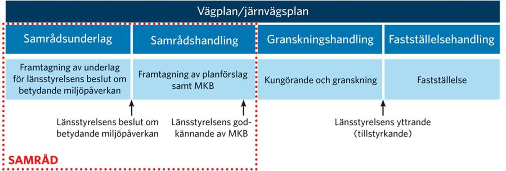 2.4. Projektets planläggning 2.4.1. Planprocess enligt Väglagen Ett vägprojekt ska planeras enligt en särskild planläggningsprocess som styrs av lagar och som slutligen leder fram till en vägplan.