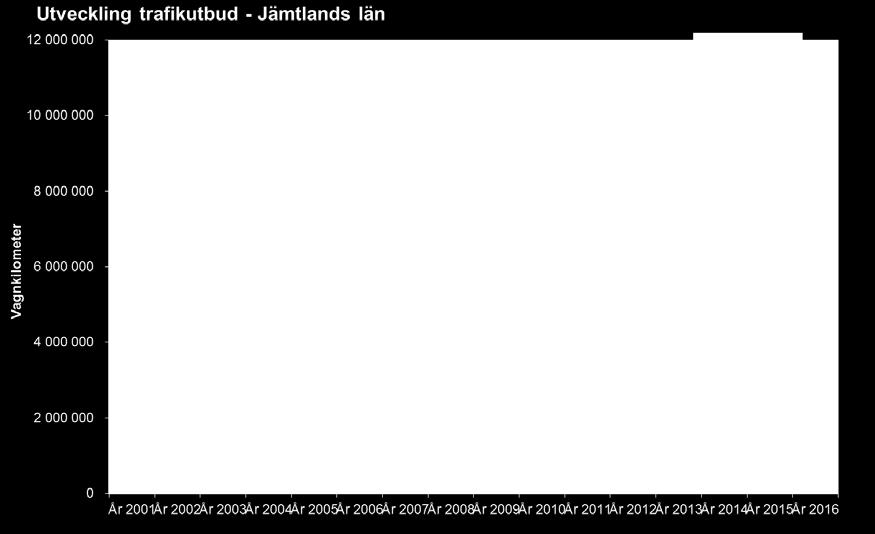 - Utökat med en tur Mörsil-Duved-Mörsil lördag och söndag under skidsäsong. - Ny tur Järpen - Mörsil Järpen från höstterminsstart. - Ny anropsstyrd tur Järpen Huså eftermiddag tisdagar och torsdagar.