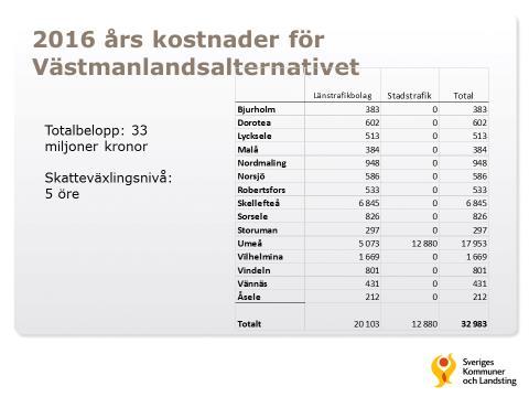 Kostnadsfördelningsmodellen innebär i dag att kostnaden för den regionala kollektivtrafiken regleras särskilt i förbundsordningen och inte via medlemsavgifter i det kommunala samverkansorganet,