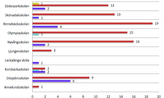 Kränkningsanmälningar per skolenhet *För förklaringar se tabell ovan.