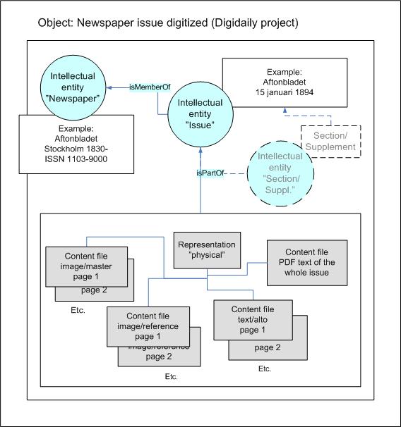 Paketering i METS: Introduktion och Datamodell Datamodell Bild 1 visar ett nummer av en digitaliserad tryckt dagstidning, åskådliggjord med utgångspunkt från PREMIS data model som är uppbyggd av fem