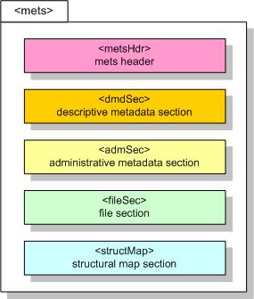 Paketering i METS METS METS står för Metadata Encoding and Transmission Standard och används för att koda och packa ihop metadata (och data) för digitala objekt.