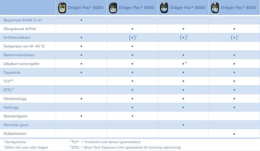 04 Dräger Pac 6500 Produktsortimentet Dräger Pac i korthet Systemkomponenter DrägerSensor