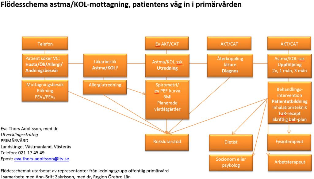 Interprofessionell samverkan vid astma eller KOL Kan ske genom astma, allergi/kol-mottagningar eller rehabiliteringsprogram Den årliga vårdkostnaden per patient med