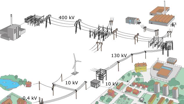 Stor serieimpedans ger svagt nät Serie-x överallt Generator Ledning Transformator På lågspänning dominerar serie-resistans x begränsar kortslutningsström (bra!