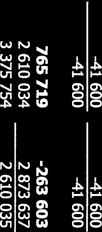 kassaflödet Avskrivningar 267 892 269 423 Kassafiöde från löpande verksamhet före förändring av