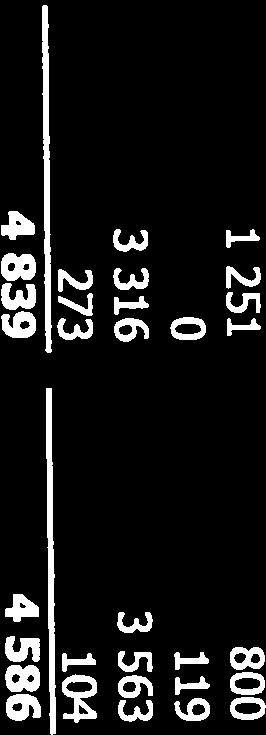 bostäder 5 979 084 5 804 520 Löpande underhåll 197 388 193 924 Underhåll,övrigt 77 050 79 133 Not 1 Nettoomsättning Not 2 Drift Not 3 Planerat underhåll Not 4 Avskrivningar Not 5