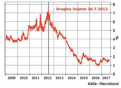 Figur 4: Räntan på spanska statens 10-årsobligationer. hade en egen centralbank som var beredd att garantera statens finansiering om så skulle krävas.