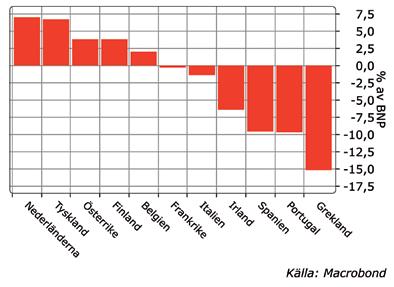 Figur 5: Bytesbalansunderskottet för de ledande euroländerna 2007. nettolåntagningen. Alla krisländer hade ett alarmerande underskott i bytesbalansen redan flera år före krisen.