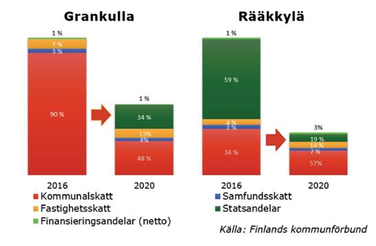 Figur 1: Grankulla blir mer beroende och Rääkkylä mindre beroende av statsandelar från 2020. Figuren visar kommunernas intäktsstruktur före och efter vård- och landskapsreformen.