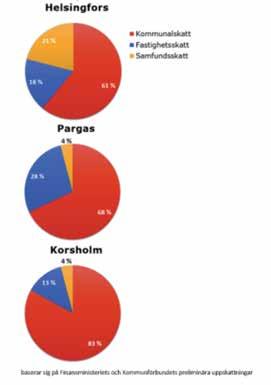 Figur 2: Samfunds- och fastighetsskatternas relativa betydelse ökar i hela kommunsektorn när kommunalskatten minskar kraftigt. Grafiken visar förändringen i kommunernas sammanlagda intäktsstruktur.