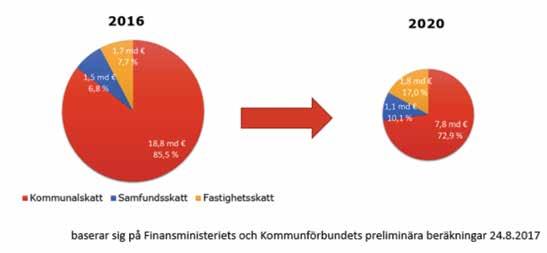Eftersom kommunerna förlorar över hälften av kommunalskatteintäkterna kommer samfundskattens relativa betydelse att växa år 2020.
