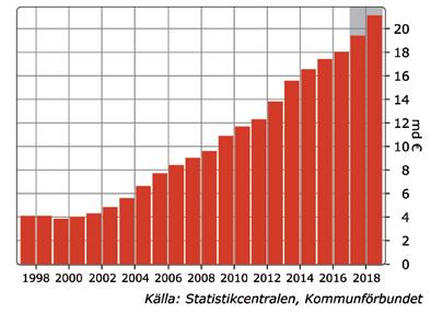 Figur 4a: Kommunernas skulder växer. Kommunernas och samkommunernas sammanlagda lånestock 1997 2016 samt estimat för 2017 18.