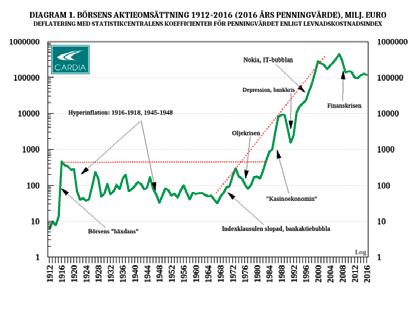 Efter bombningen 27.2.1944. rubrist i kombination med en enormt ökad utelöpande sedelmängd. Den påföljande hyperinflationen i stort sett tiofaldigade prisnivån på ett par år.