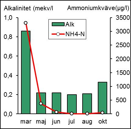 Vattenkemi -