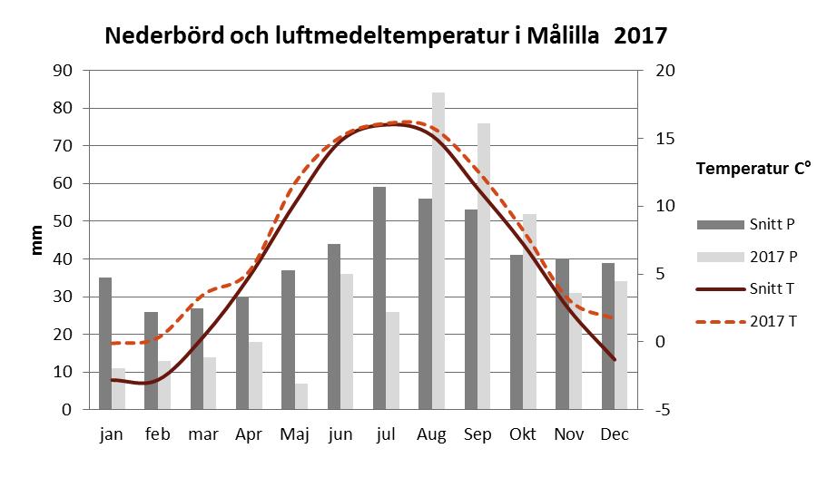 11 Figur 4. Månadsmedelflöde vid Grumlans utlopp (station 64, Emåns huvudfåra) 2016-2017. Källa: SMHI Den totala genomsnittliga nederbördsmängden under 2017 var under genomsnittet.