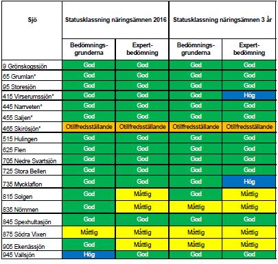 21 Tabell 3. Statusklassning av näringsämnen för 2016 och treårsmedel enligt bedömningsgrunderna samt expertbedömning för 2016 och treårsmedel gjord av Medins Havs- och Vattenkonsulter AB.