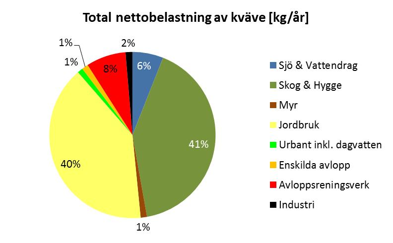 24 pga ökade flöden under hösten 2017, vilket medgav ökade transporter av såväl partikelbunden fosfor som urlakning av kväve i omgivande marker, framförallt från oktober till december.