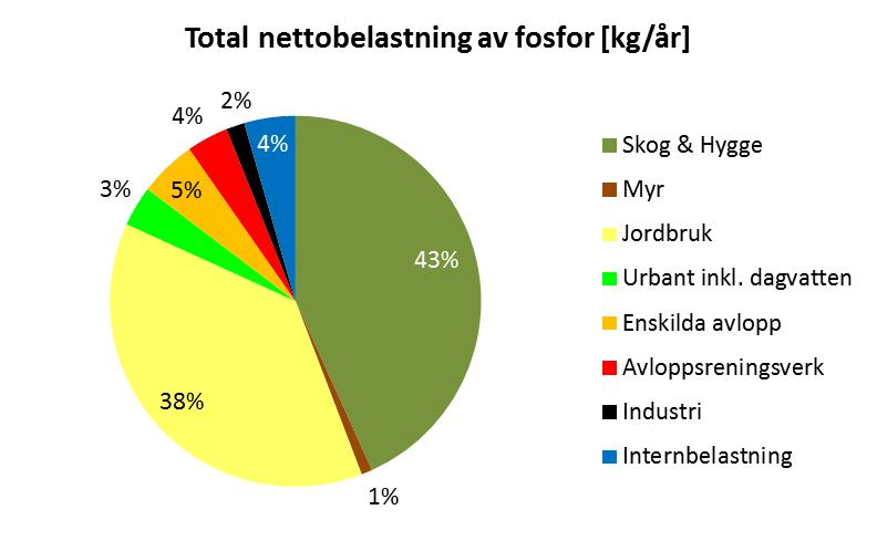 25 Figur 18. Källfördelning av total nettobelastning av fosfor från Emån till Östersjön2017 (Källa: SMHI 2017).