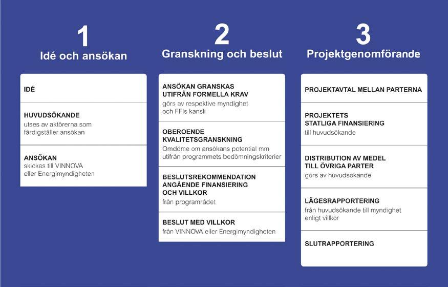 2 Att ansöka Nedan beskrivs översiktligt processen från ide till projektslut. Denna process är gemensam för samtliga delprogram och strategiska satsningar inom FFI.