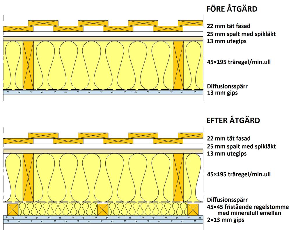 PM Ärendenummer Dokumentdatum TRV 2014/48603 2015-02-18 Projektnummer Sidor 144711100 1(6) Tilläggsisolering av väggar för ökad ljudreduktion Bilaga 8A till slutrapport Fasadåtgärder som bullerskydd