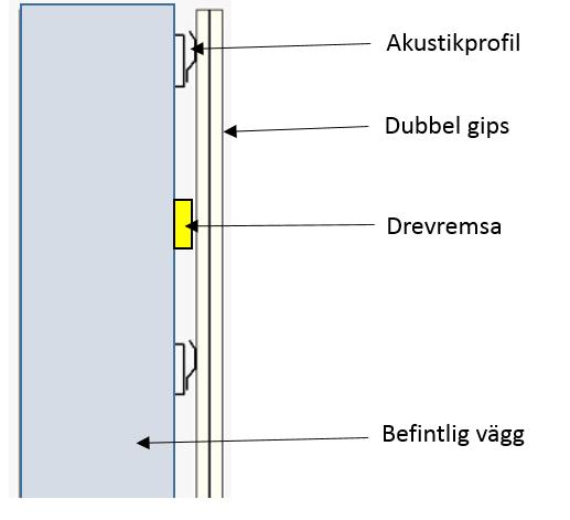 PM Ärendenummer Dokumentdatum TRV 2014/48603 2018-02-19 Projektnummer Sidor 144711100 1(1) Exempel invändiga åtgärder av väggar för ökad ljudreduktion Bilaga 8C till slutrapport Fasadåtgärder som