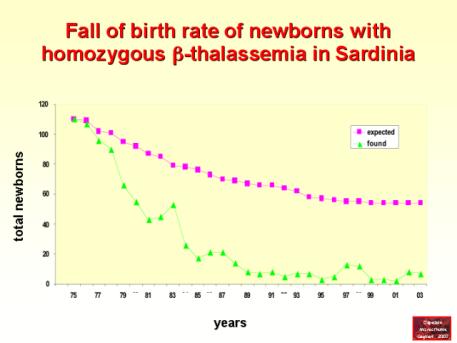 En heterozygot, en utan anlaget får aldrig ett barn med homozygoti Moder a a Fader A Aa Aa a aa aa Om bara en förälder har talassemia minor får hälften av barnen talassemia minor, ingen får major