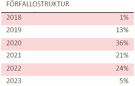 avgift): ca 2,8% Genomsnittlig löptid 3,1 år (1161