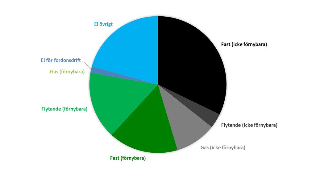 Energianvändning i Norrbotten, om all bensin och