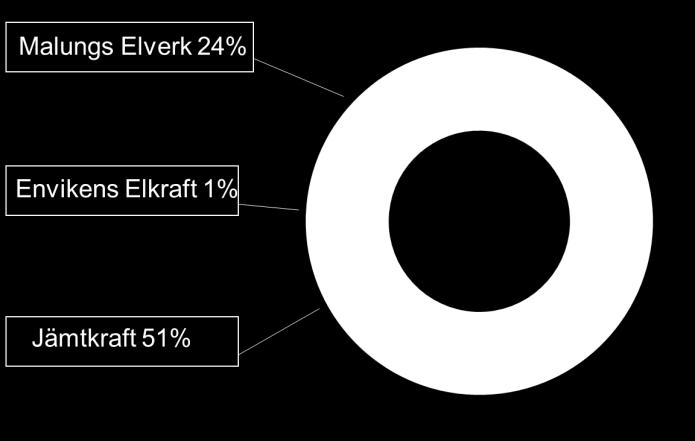 Fibernät AB Dala Energi Värme